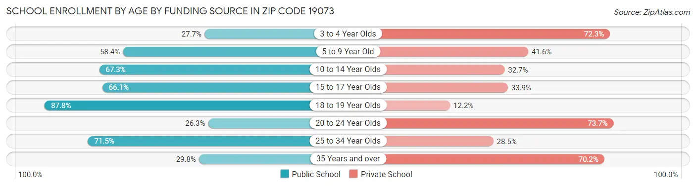 School Enrollment by Age by Funding Source in Zip Code 19073