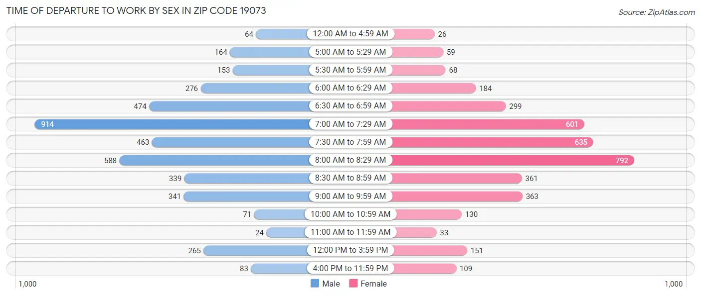 Time of Departure to Work by Sex in Zip Code 19073