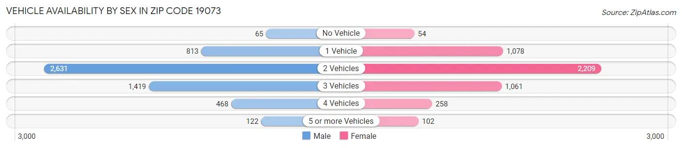 Vehicle Availability by Sex in Zip Code 19073