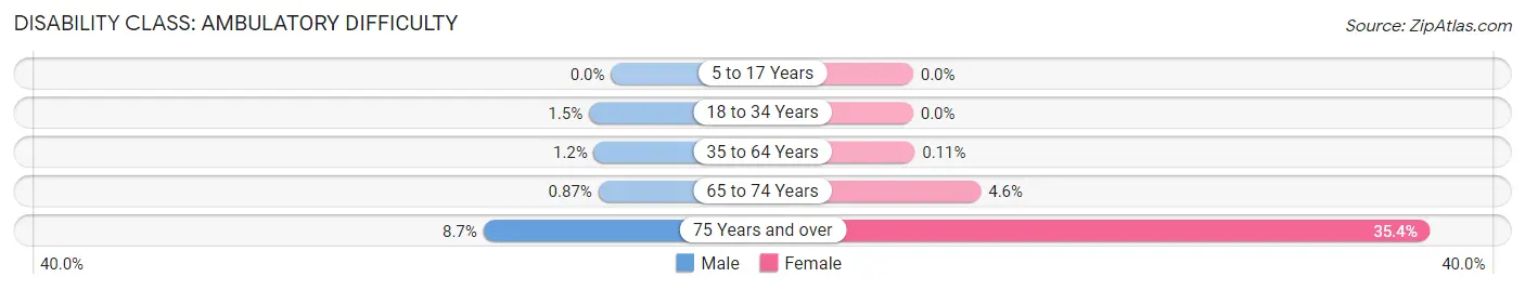 Disability in Zip Code 19075: <span>Ambulatory Difficulty</span>