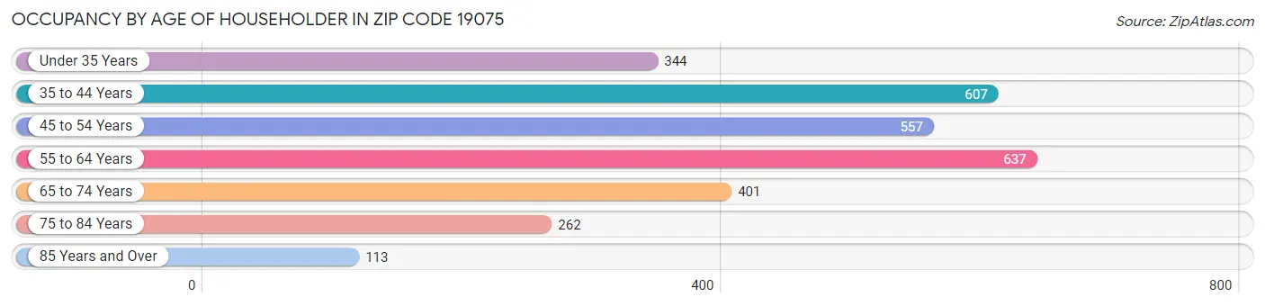 Occupancy by Age of Householder in Zip Code 19075