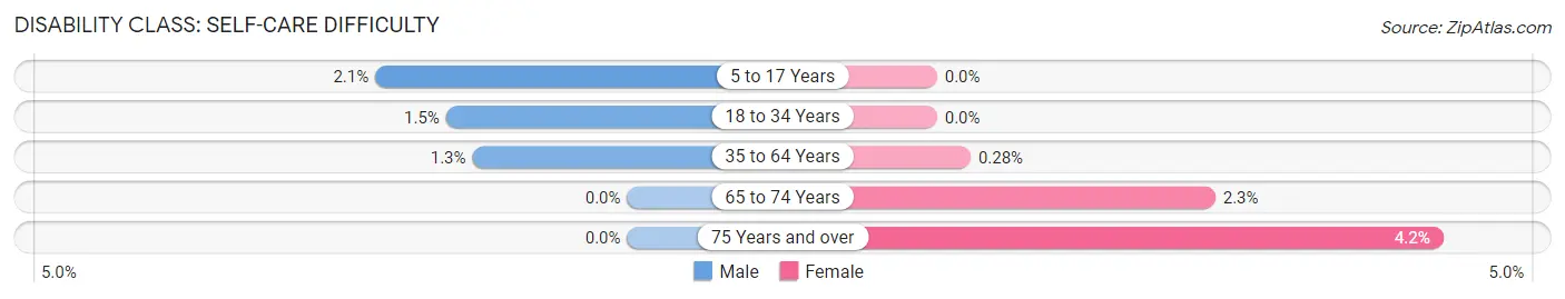 Disability in Zip Code 19075: <span>Self-Care Difficulty</span>