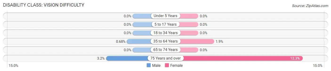 Disability in Zip Code 19075: <span>Vision Difficulty</span>