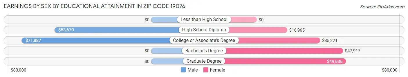 Earnings by Sex by Educational Attainment in Zip Code 19076
