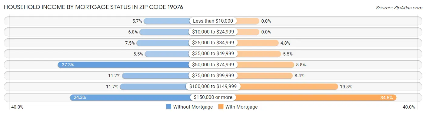 Household Income by Mortgage Status in Zip Code 19076