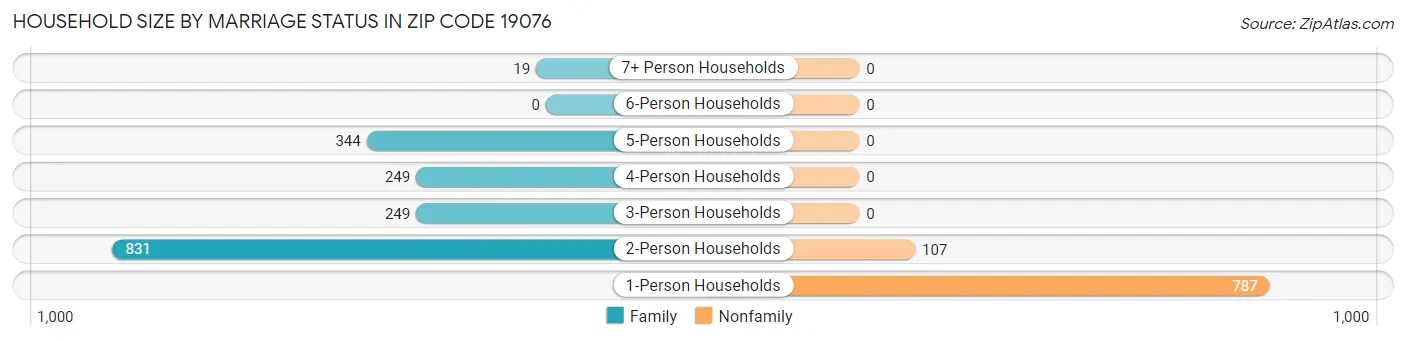 Household Size by Marriage Status in Zip Code 19076