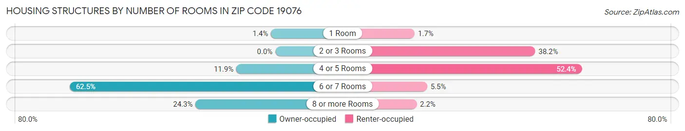 Housing Structures by Number of Rooms in Zip Code 19076