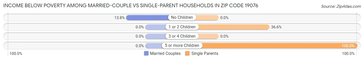 Income Below Poverty Among Married-Couple vs Single-Parent Households in Zip Code 19076