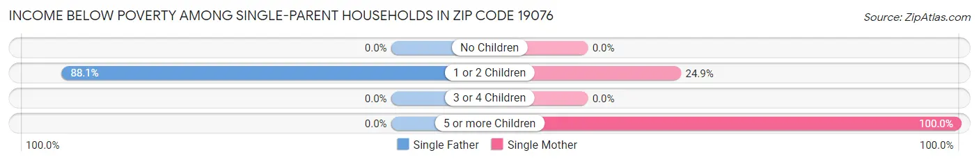 Income Below Poverty Among Single-Parent Households in Zip Code 19076