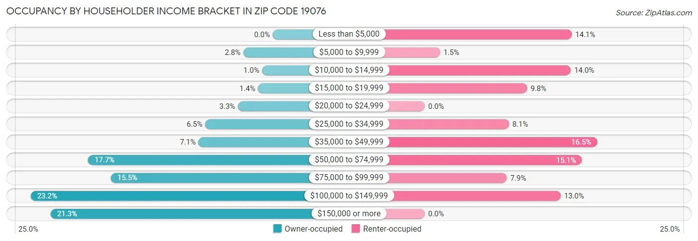 Occupancy by Householder Income Bracket in Zip Code 19076