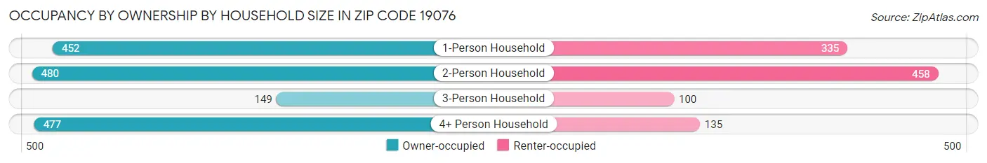 Occupancy by Ownership by Household Size in Zip Code 19076