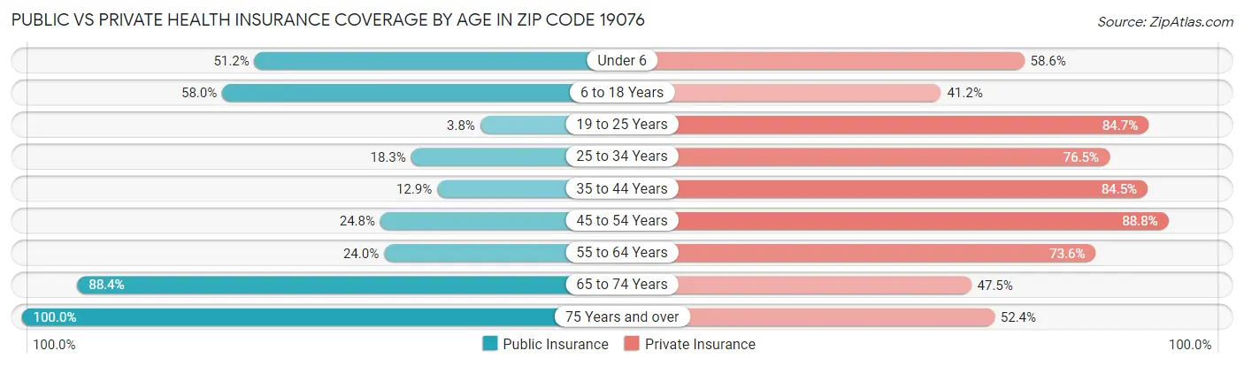 Public vs Private Health Insurance Coverage by Age in Zip Code 19076