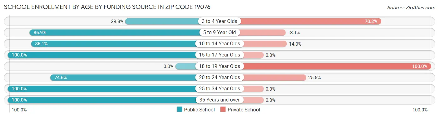 School Enrollment by Age by Funding Source in Zip Code 19076