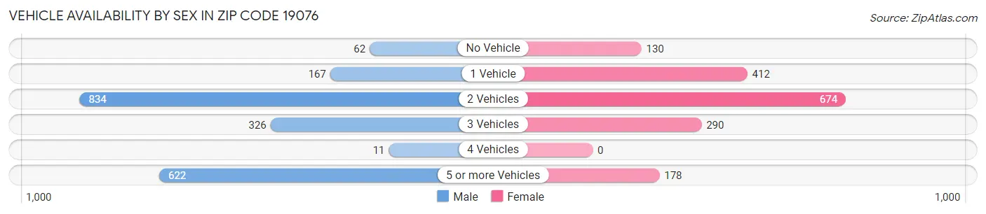 Vehicle Availability by Sex in Zip Code 19076