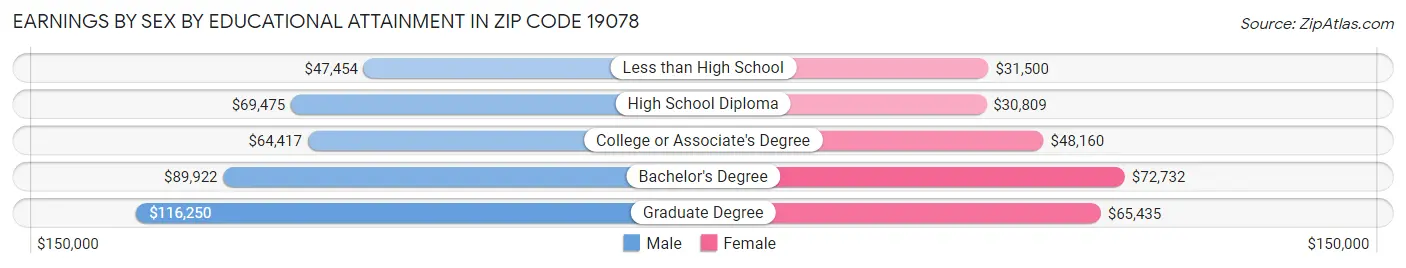 Earnings by Sex by Educational Attainment in Zip Code 19078