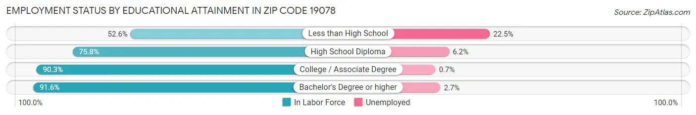 Employment Status by Educational Attainment in Zip Code 19078