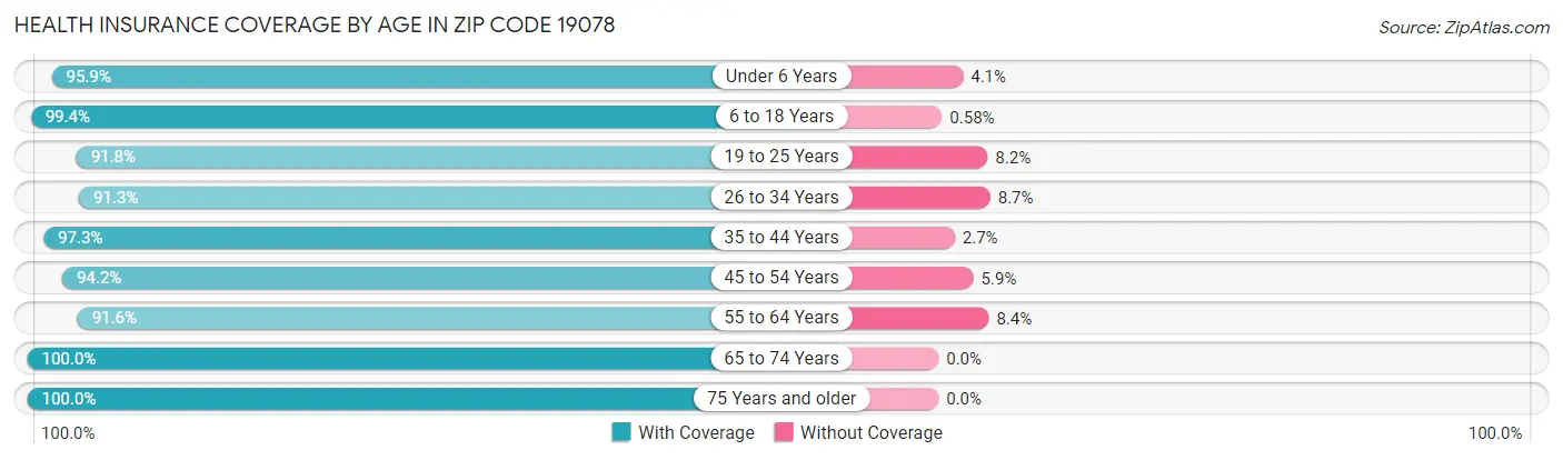 Health Insurance Coverage by Age in Zip Code 19078