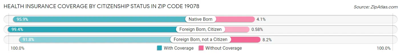 Health Insurance Coverage by Citizenship Status in Zip Code 19078
