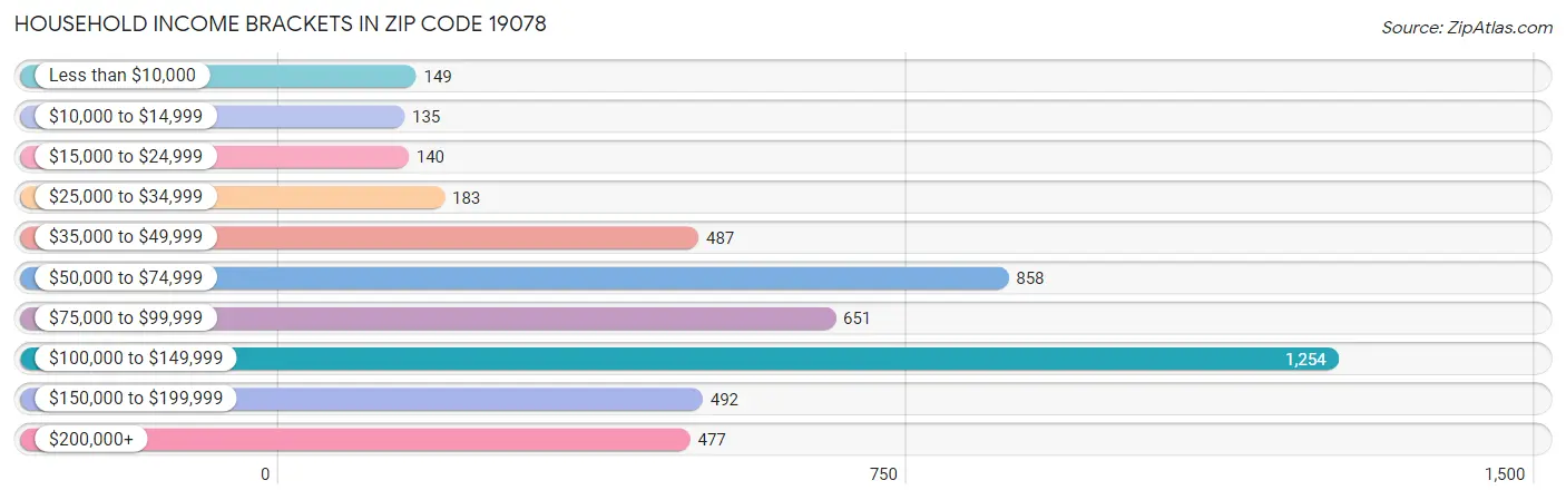 Household Income Brackets in Zip Code 19078