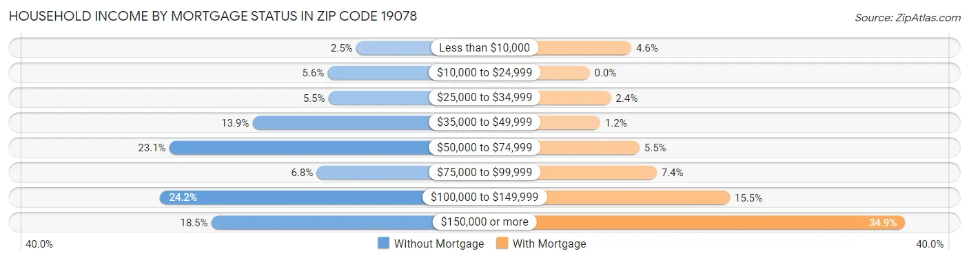 Household Income by Mortgage Status in Zip Code 19078