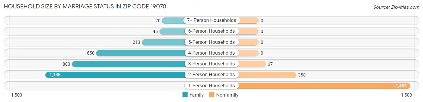 Household Size by Marriage Status in Zip Code 19078