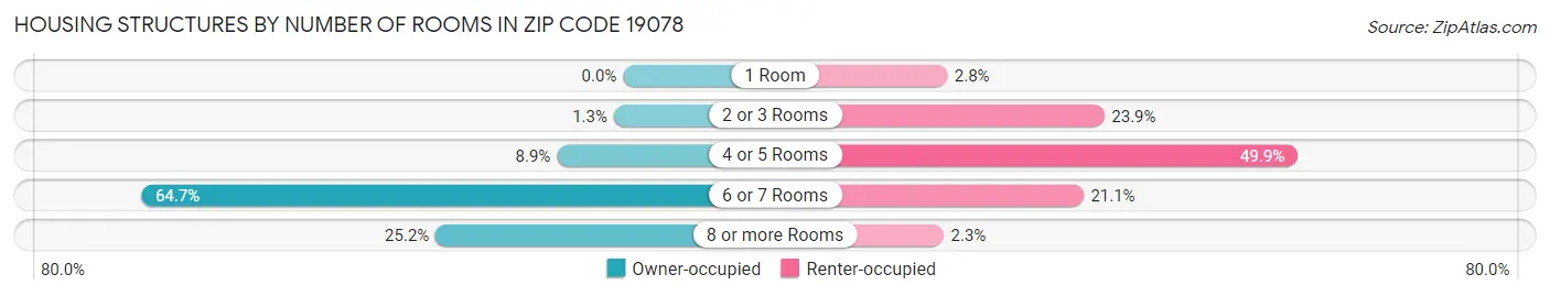 Housing Structures by Number of Rooms in Zip Code 19078