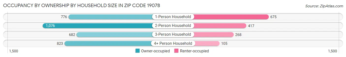 Occupancy by Ownership by Household Size in Zip Code 19078