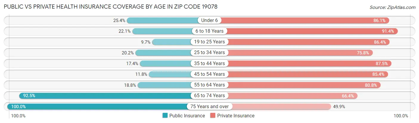 Public vs Private Health Insurance Coverage by Age in Zip Code 19078