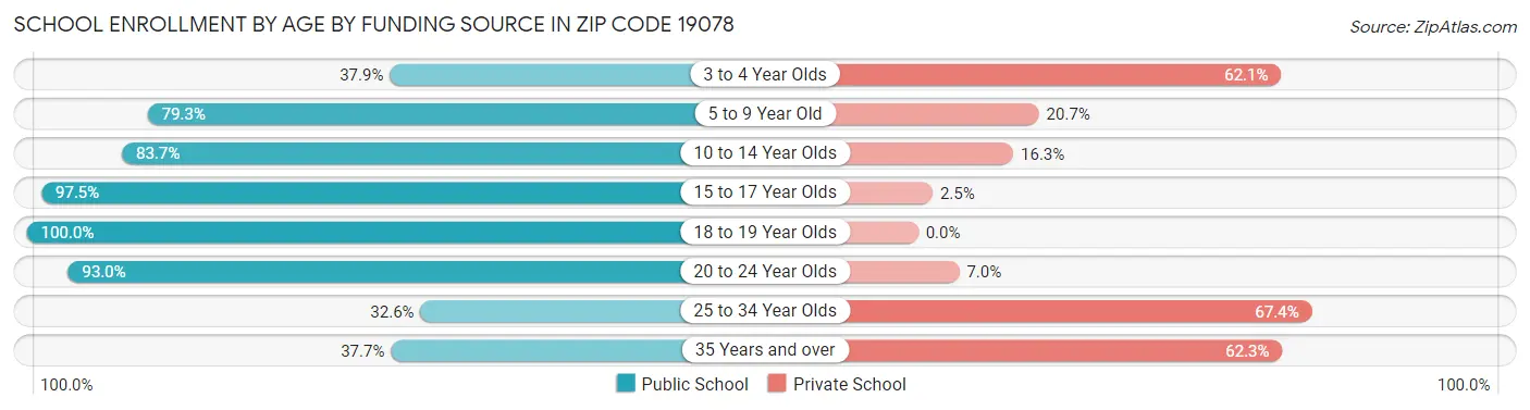 School Enrollment by Age by Funding Source in Zip Code 19078