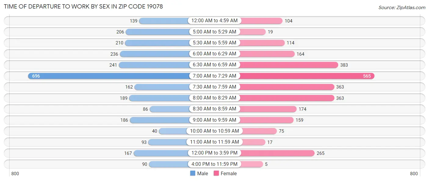 Time of Departure to Work by Sex in Zip Code 19078