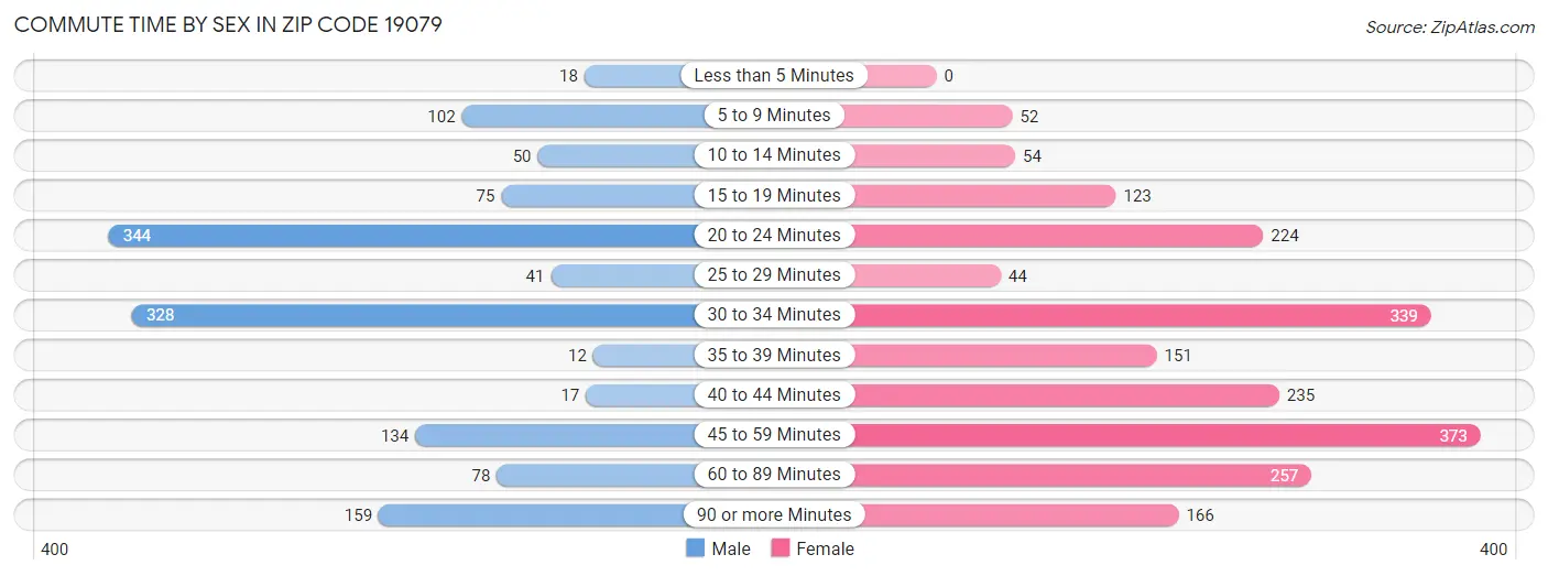 Commute Time by Sex in Zip Code 19079