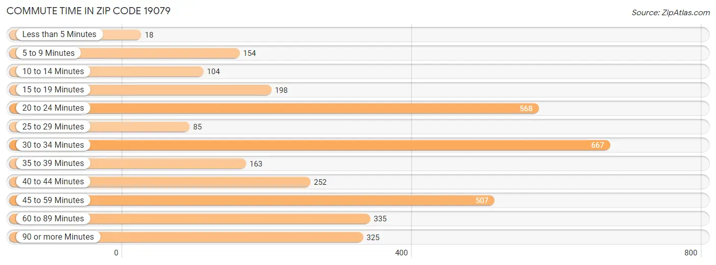 Commute Time in Zip Code 19079