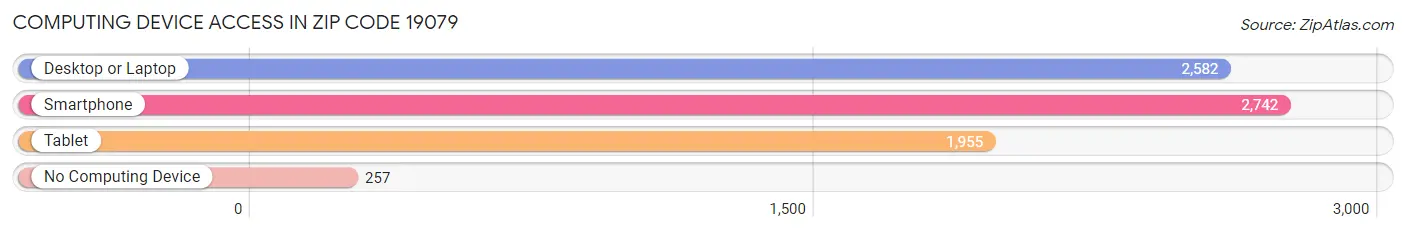 Computing Device Access in Zip Code 19079