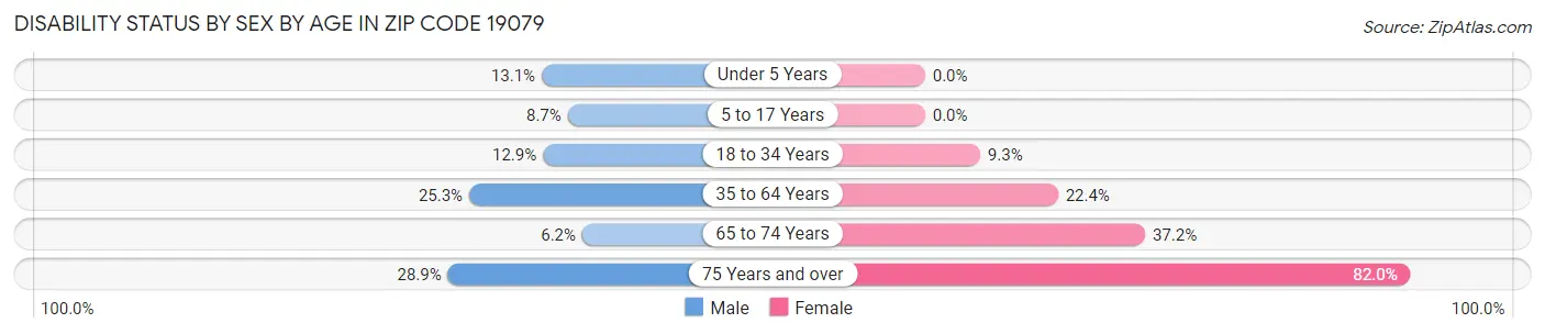 Disability Status by Sex by Age in Zip Code 19079