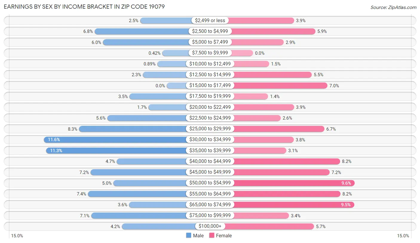 Earnings by Sex by Income Bracket in Zip Code 19079