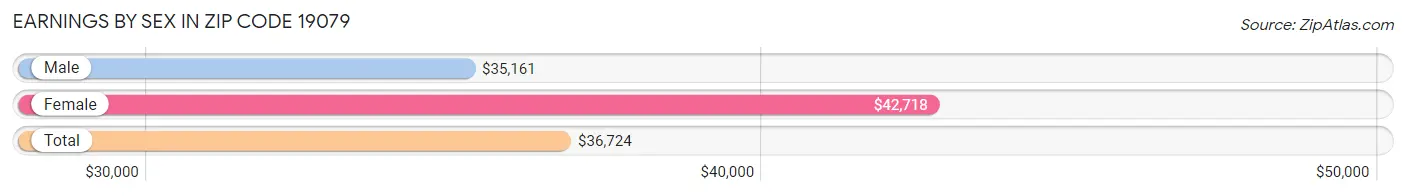 Earnings by Sex in Zip Code 19079