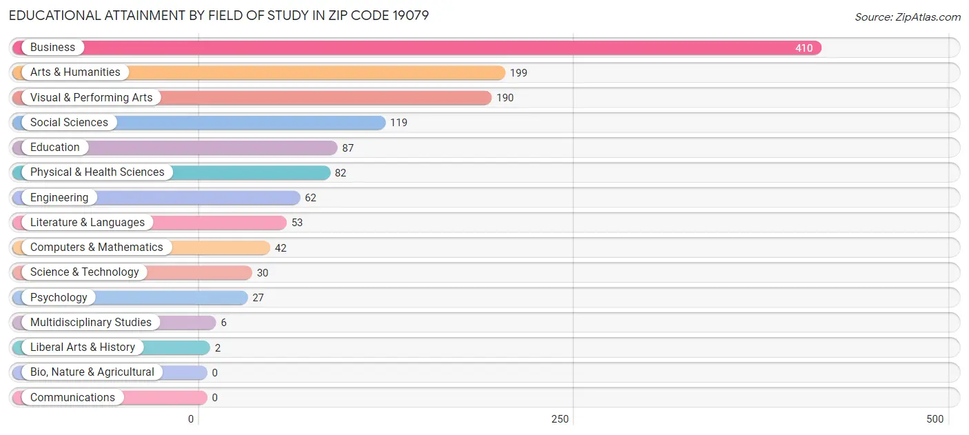 Educational Attainment by Field of Study in Zip Code 19079