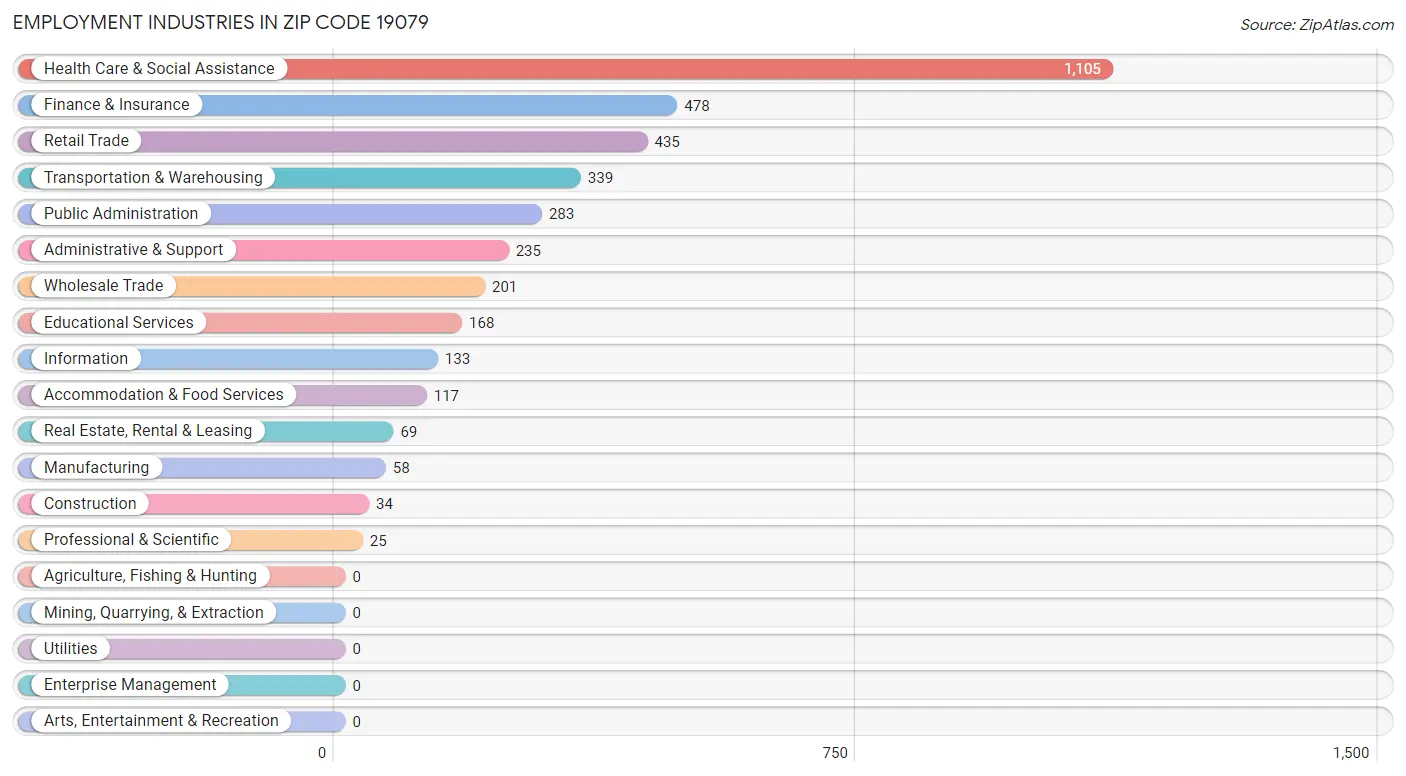 Employment Industries in Zip Code 19079