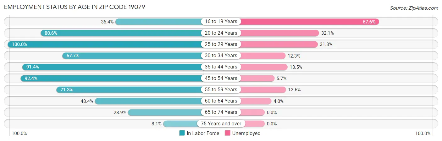 Employment Status by Age in Zip Code 19079