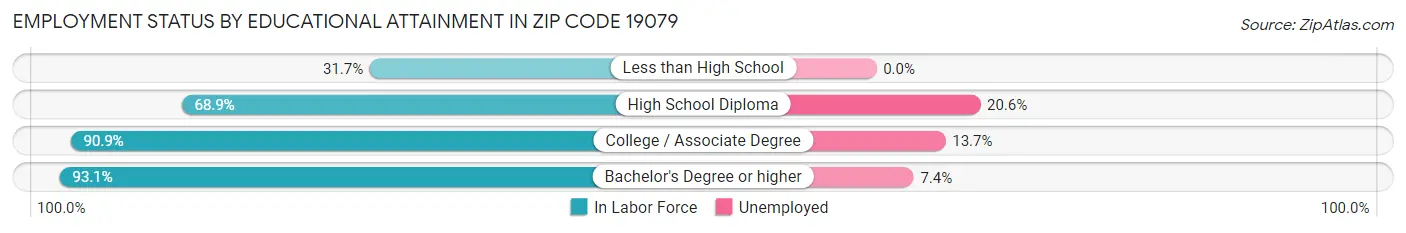 Employment Status by Educational Attainment in Zip Code 19079