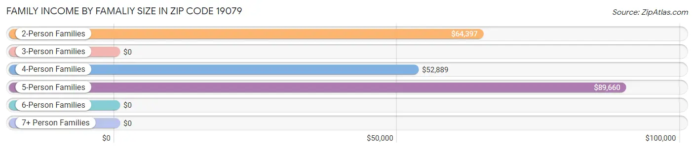 Family Income by Famaliy Size in Zip Code 19079