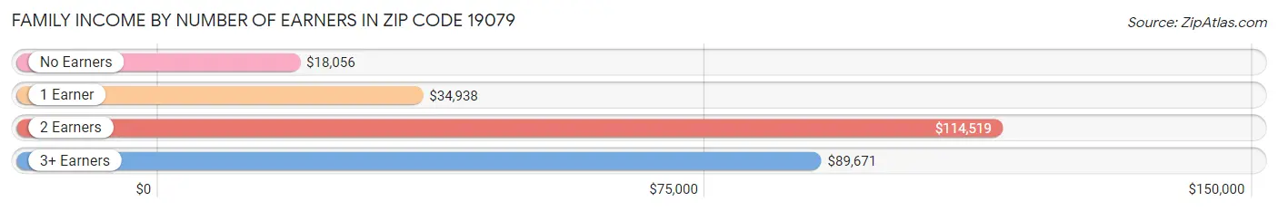 Family Income by Number of Earners in Zip Code 19079