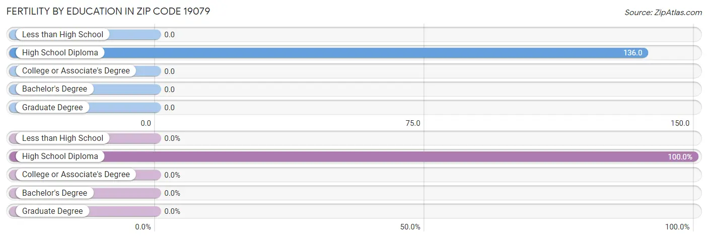 Female Fertility by Education Attainment in Zip Code 19079