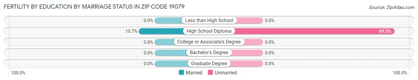 Female Fertility by Education by Marriage Status in Zip Code 19079