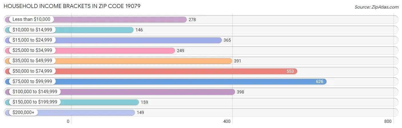 Household Income Brackets in Zip Code 19079