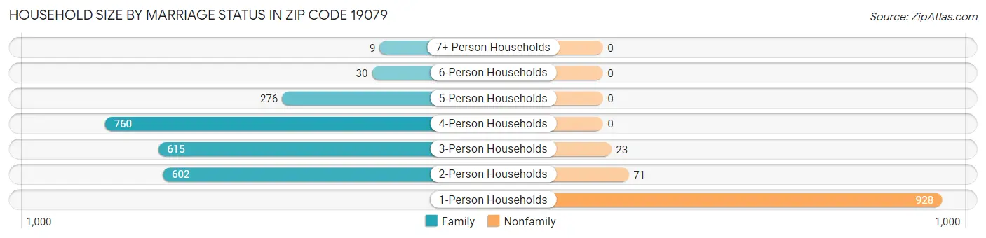 Household Size by Marriage Status in Zip Code 19079