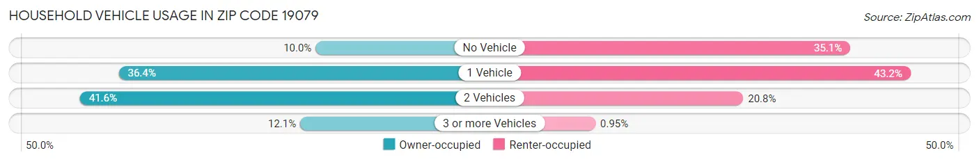 Household Vehicle Usage in Zip Code 19079