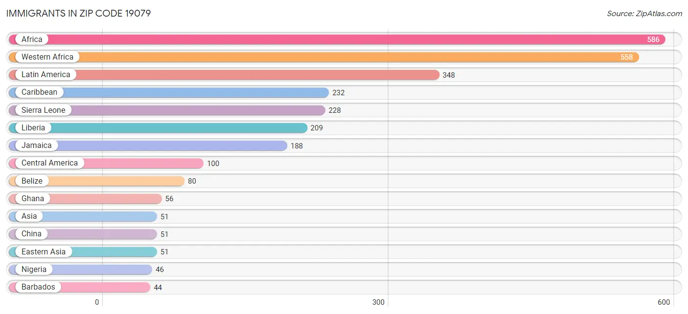 Immigrants in Zip Code 19079