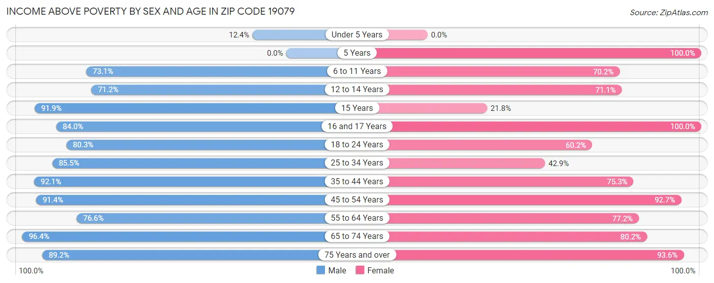 Income Above Poverty by Sex and Age in Zip Code 19079