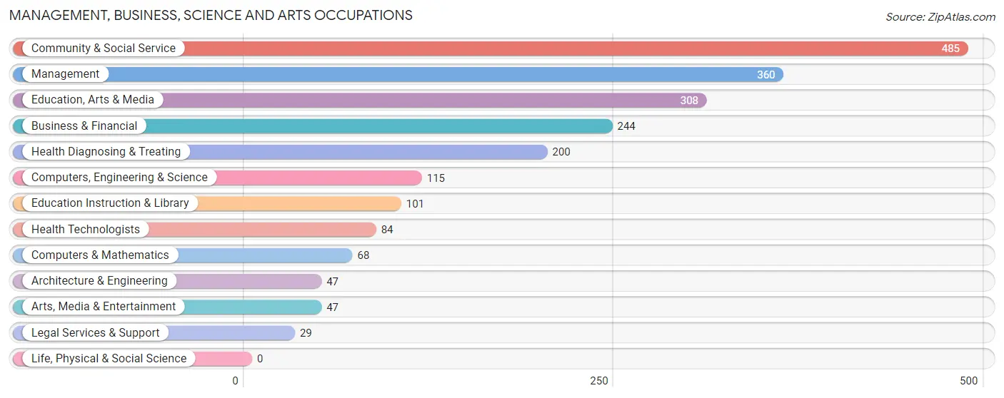 Management, Business, Science and Arts Occupations in Zip Code 19079